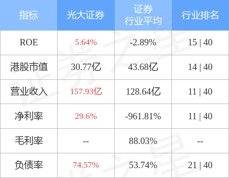 光大证券(06178.HK)发布前三季度业绩归母净利润34.06亿元同比增加4.57%-光大证券股票资讯