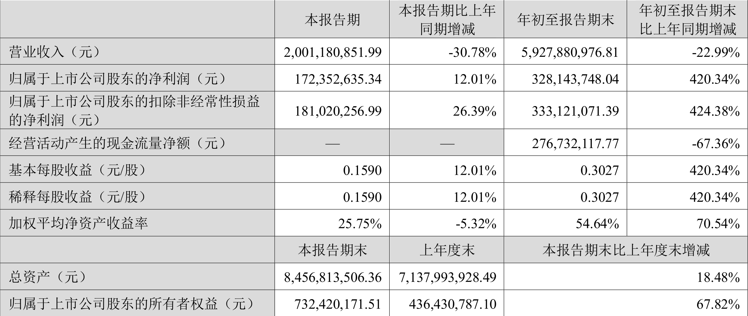 奥马电器：2022年前三季度盈利3.28亿元同比扭亏-002668股票资讯