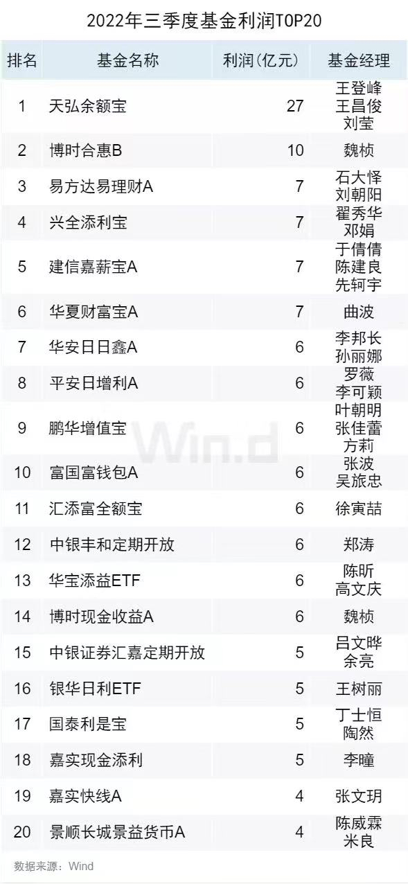 【推荐】余额宝成货币基金“吸金王”，三季度大赚27亿，股票基金亏损超3500亿-中国的货币基金