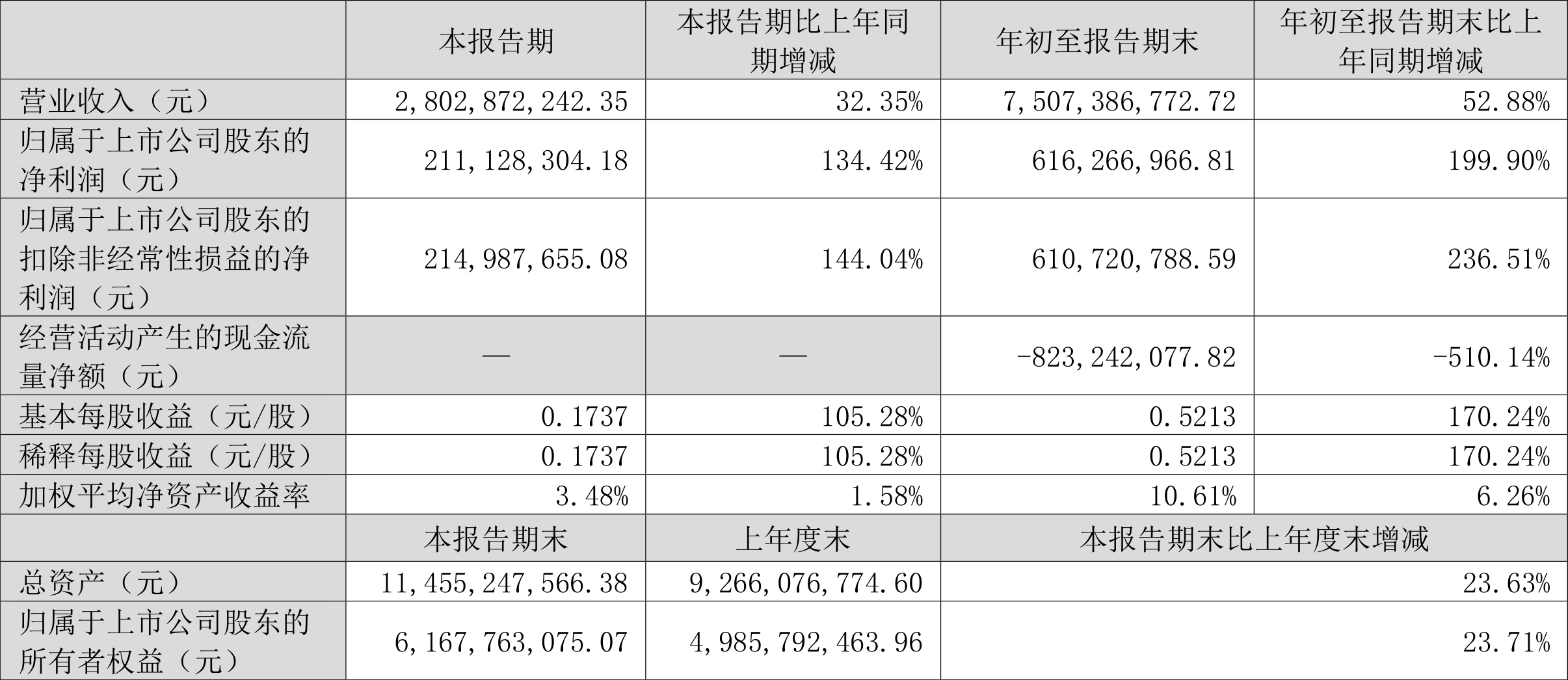 【推荐】中科三环：2022年前三季度净利润6.16亿元同比增长199.90%-宁波联合集团有限公司