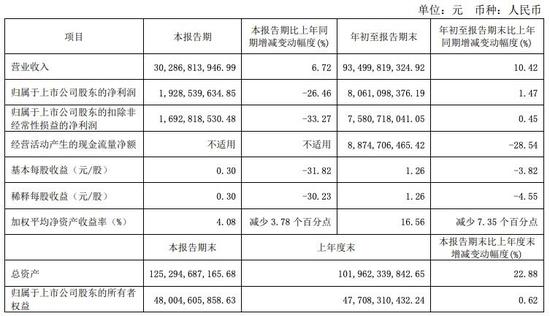 三季度净利润下降26.46%伊利股份盘中跌停股价创44个月新低-伊利公司股价多少