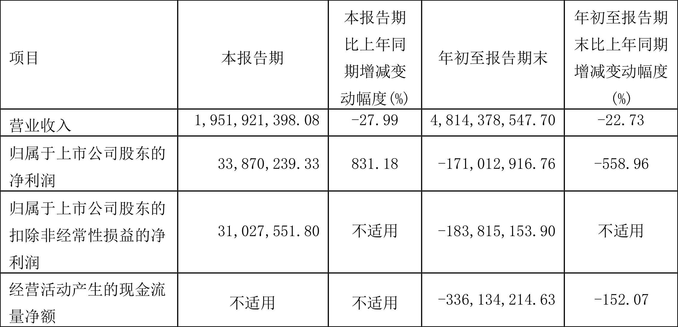 【推荐】中青旅：2022年前三季度亏损1.71亿元-中青旅股票资讯搜索
