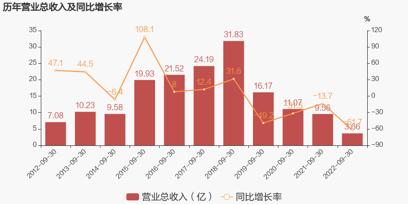 「图解季报」华谊兄弟：2022年前三季度归母净利润同比盈转亏，毛利率下降28.4%-华谊兄弟公司盈利能力分析