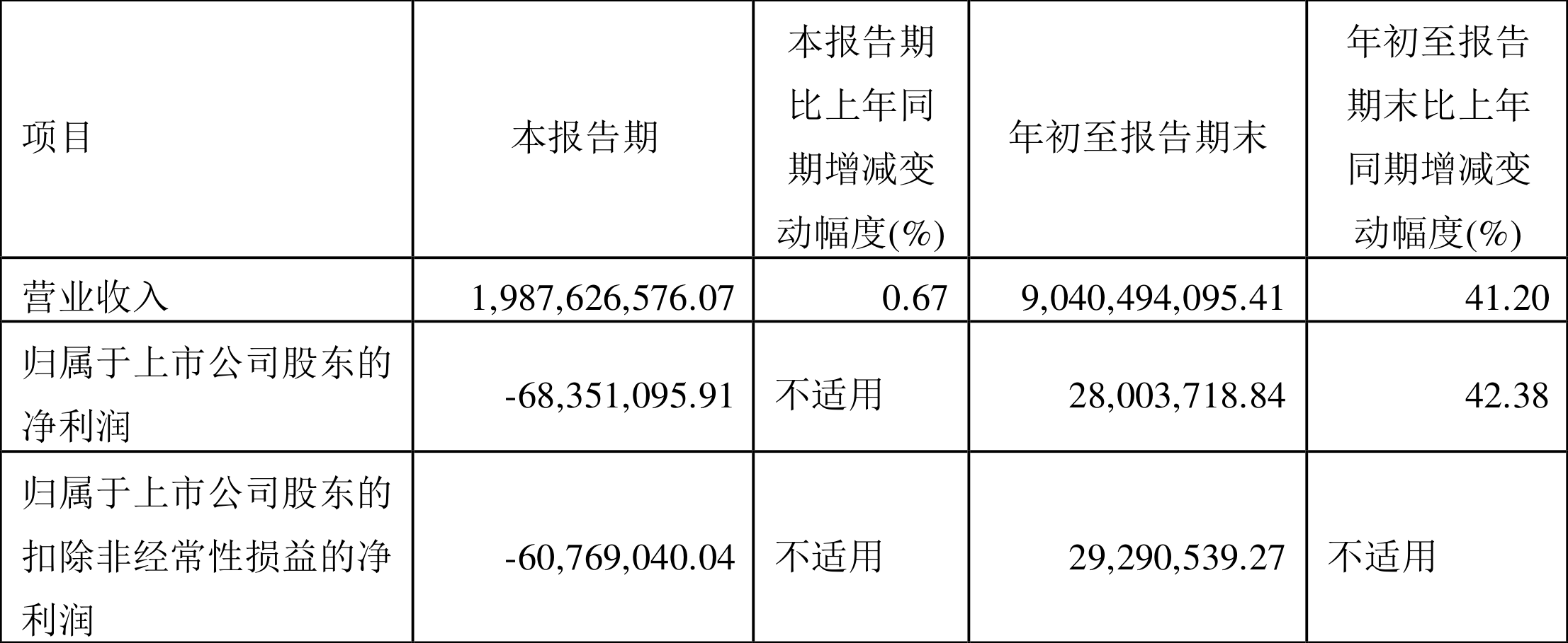 【推荐】冠城大通2022年前三季度净利润280037万元同比增长4238冠城大通股份有限公司