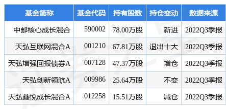 【推荐】10月28日华安鑫创跌632中邮核心成长混合基金重仓该股中邮核心成长基金