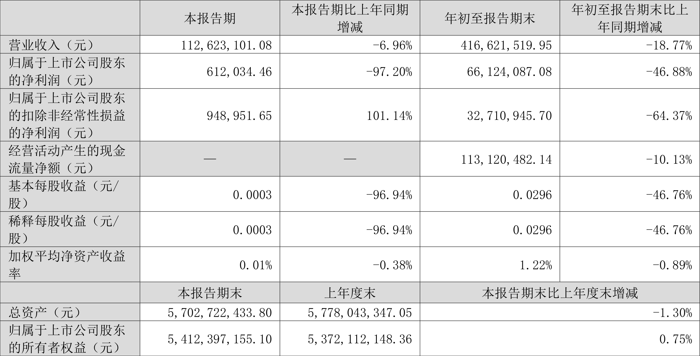 德展健康：2022年前三季度净利润6612.41万元同比下降46.88%-新疆凯迪矿业投资股份有限公司
