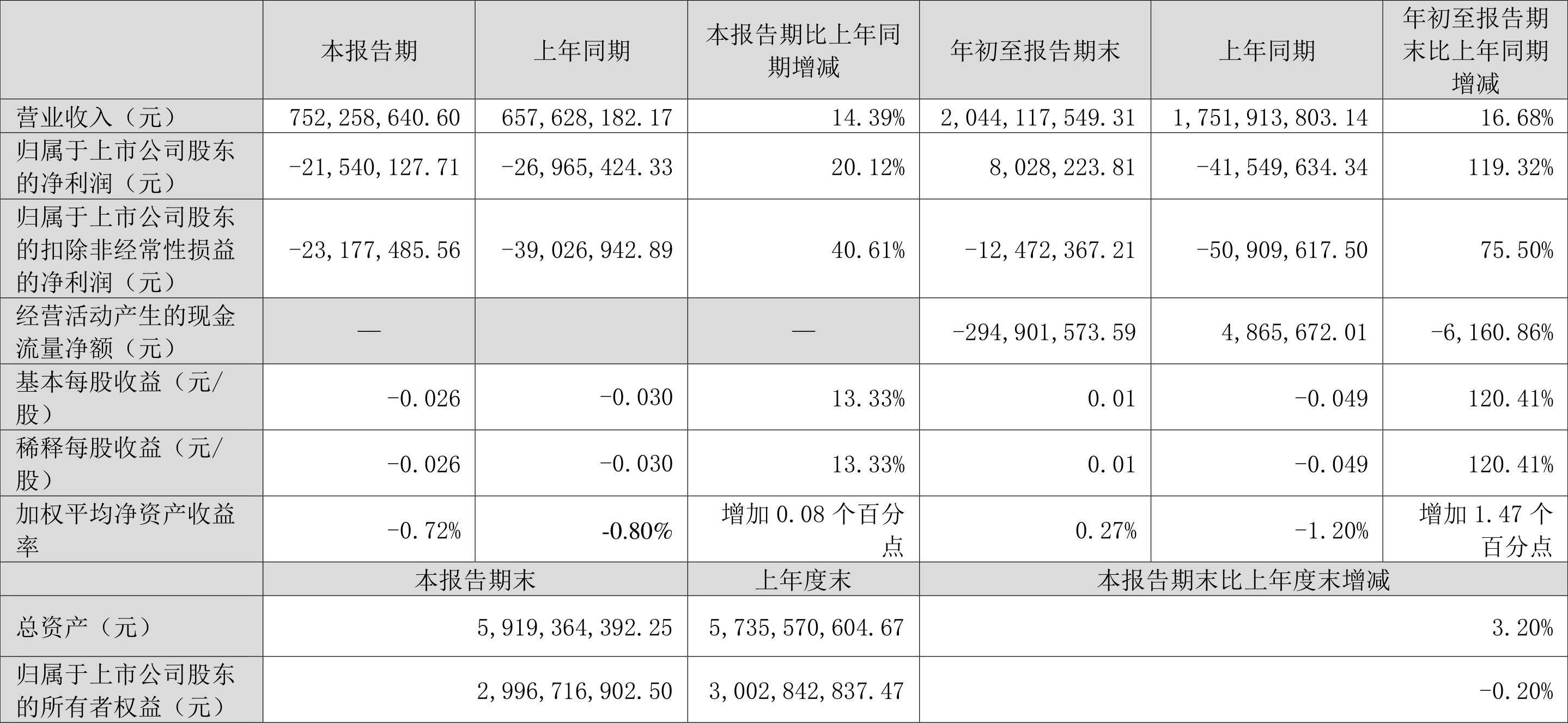 【推荐】冰山冷热2022年前三季度盈利80282万元同比扭亏大连冰山集团股份有限公司