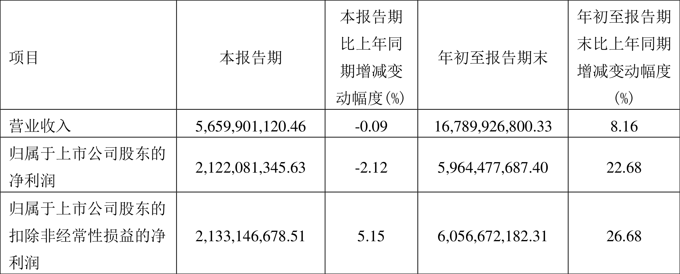 【推荐】华能水电：2022年前三季度净利润59.64亿元同比增长22.68%-中国华能集团公司财务报告