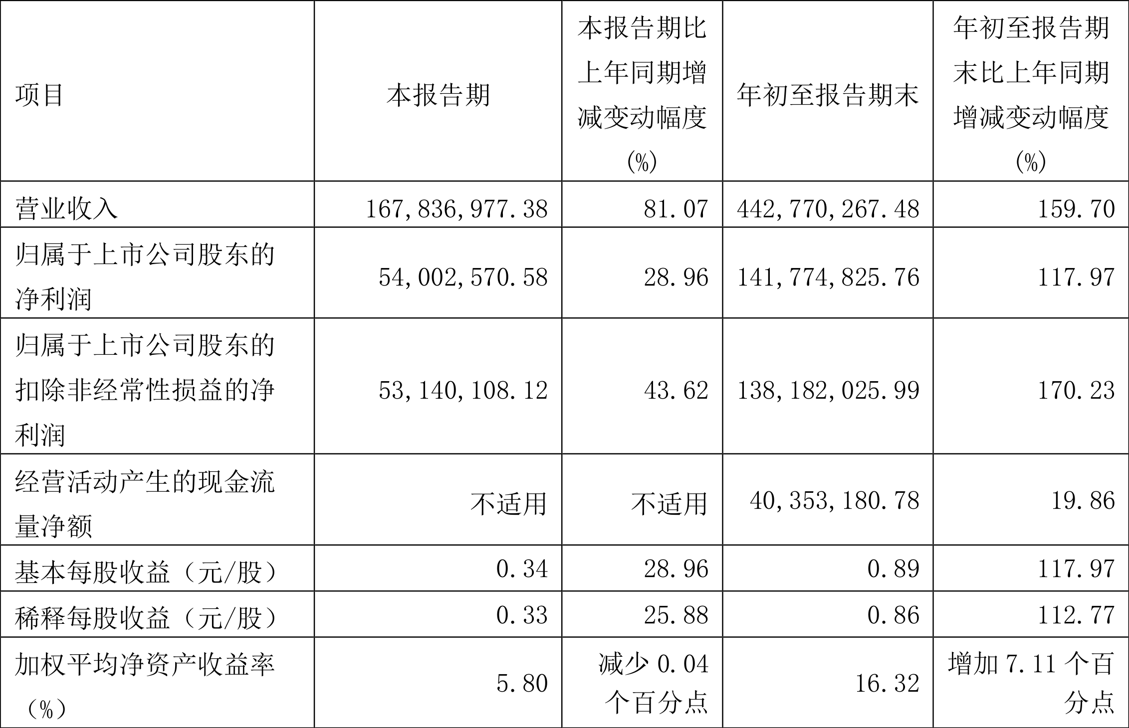 德新交运：2022年前三季度净利润1.42亿元同比增长117.97%-德新交运股票最新资讯