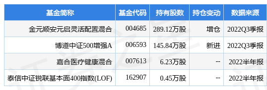 12月5日南京医药涨6.26%，金元顺安元启灵活配置混合基金重仓该股-南京医药能涨到多少