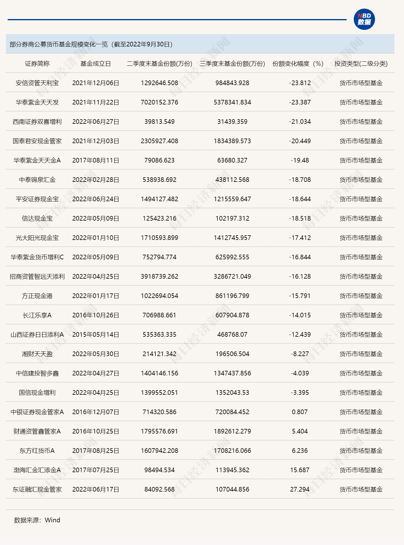 三季度券商资管公募业务快报：520只产品总规模跌破万亿，超七成货币基金缩水-券商货币基金