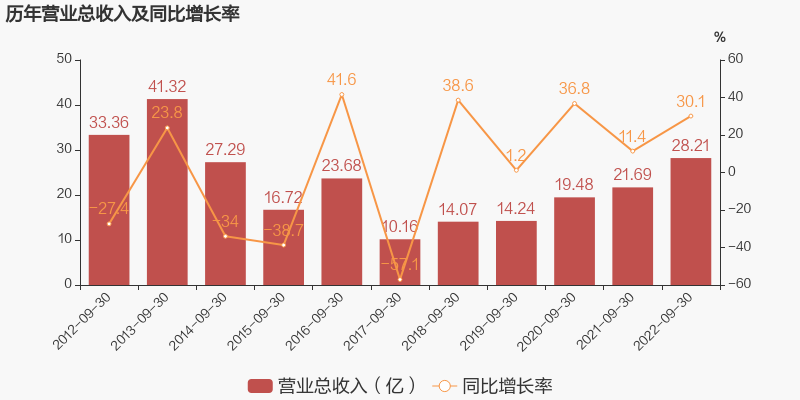 「图解季报」鲁银投资：2022年前三季度归母净利润同比大增53.9%，约为2.1亿元-广州鲁银投资有限公司