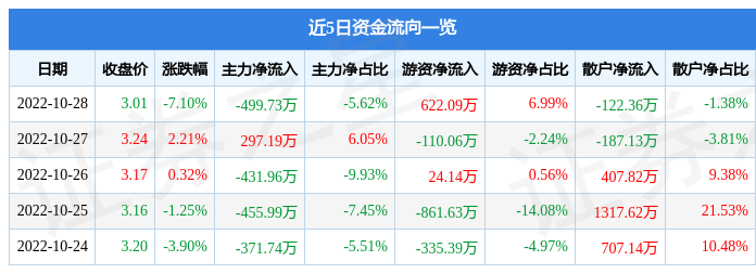 【推荐】冠城大通10月28日主力资金净卖出49973万元冠城大通转股价是多少