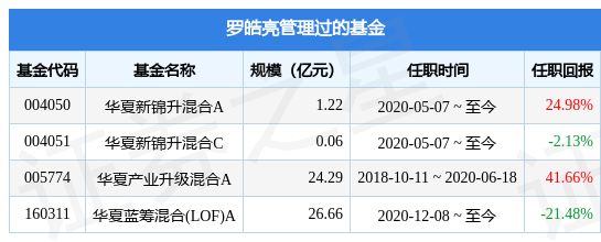【推荐】华夏睿阳一年持有混合基金经理变动：增聘罗皓亮，马生华为基金经理-华夏基金郑煜