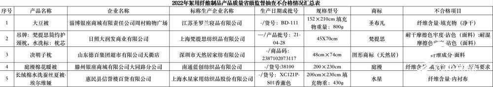 山东这5批次棉被和枕头等不合格水星家纺、日照大润发等上黑榜-上海化学纤维集团有限公司
