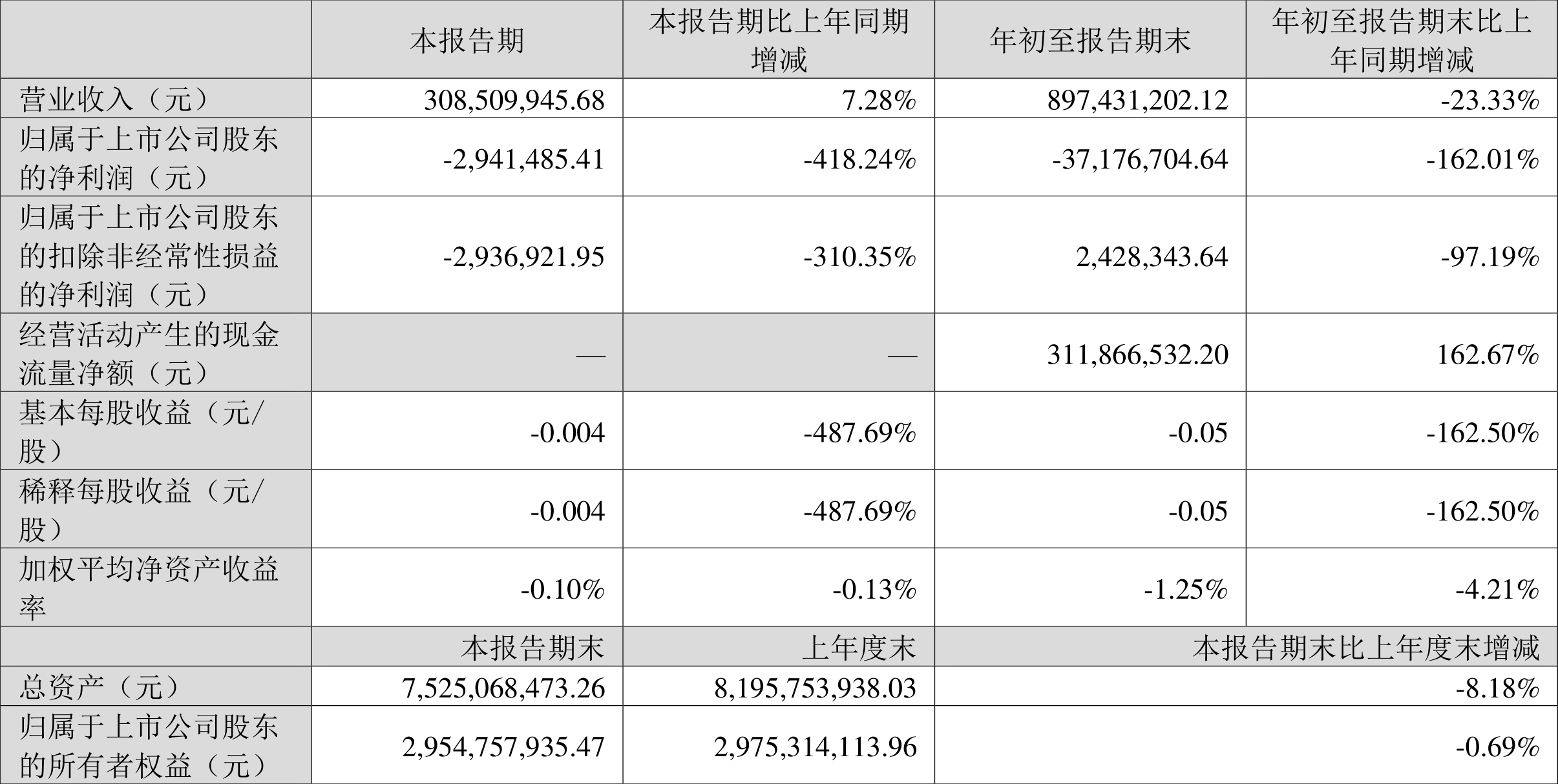 成都路桥：2022年前三季度亏损3717.67万元-成都路桥费多少钱一年