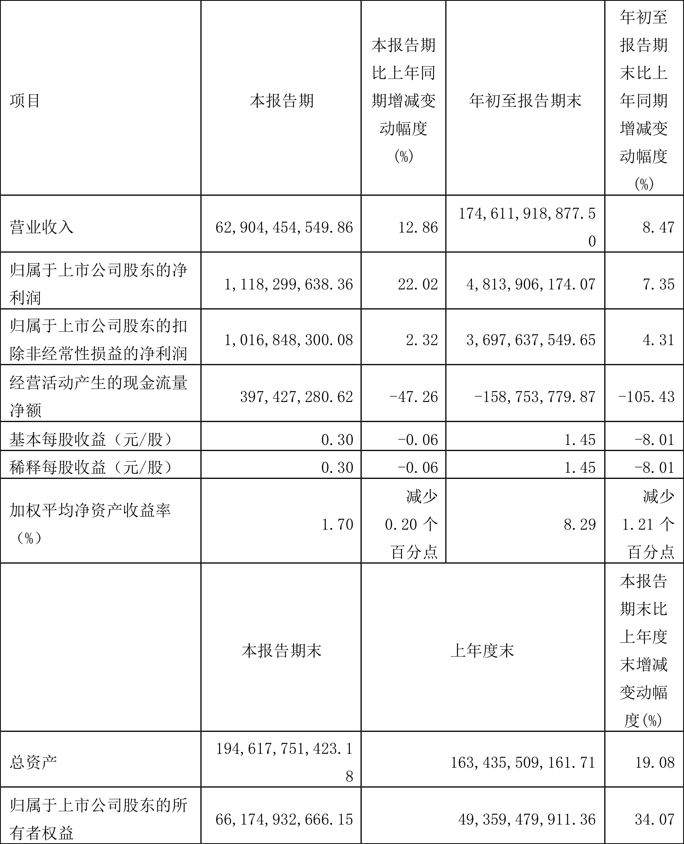 上海医药：2022年前三季度净利润48.14亿元同比增长7.35%-上海医药股份有限公司