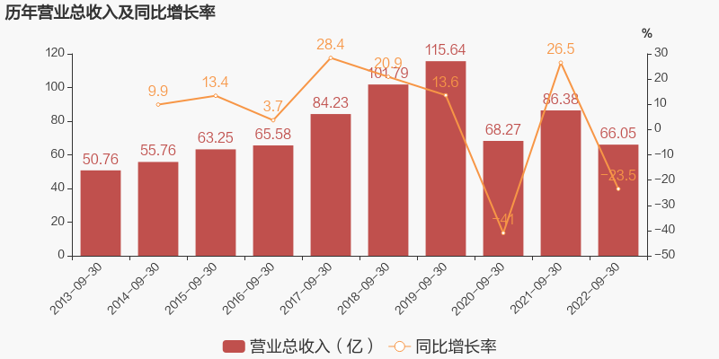 「图解季报」春秋航空：2022年前三季度归母净利润同比盈转亏，毛利率下降31.8%-东方航空公司财务状况文字分析