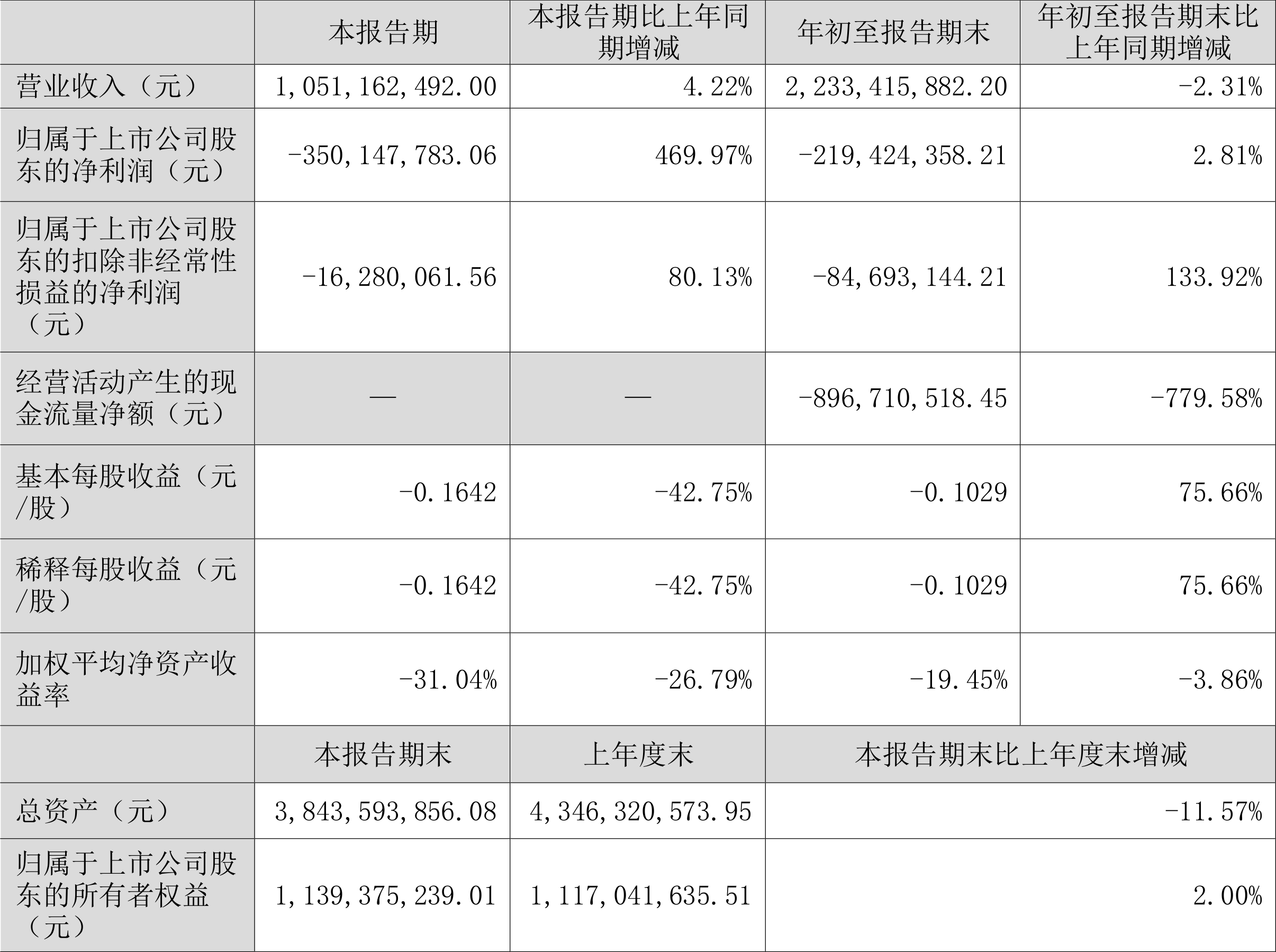 ST华英：2022年前三季度亏损2.19亿元-河南省农业融资租赁股份有限公司