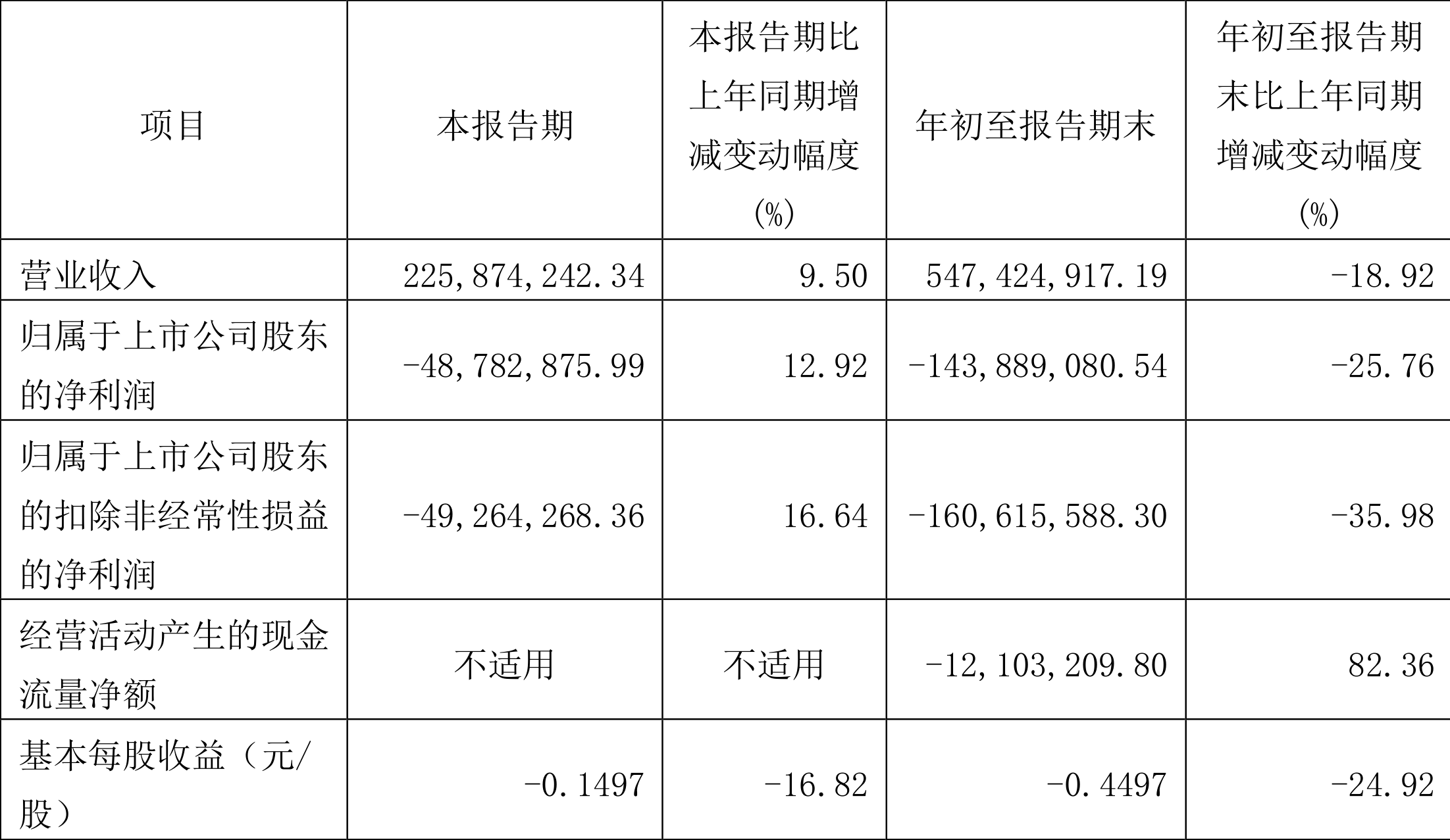 山东华鹏：2022年前三季度亏损1.44亿元-山东华鹏有限公司