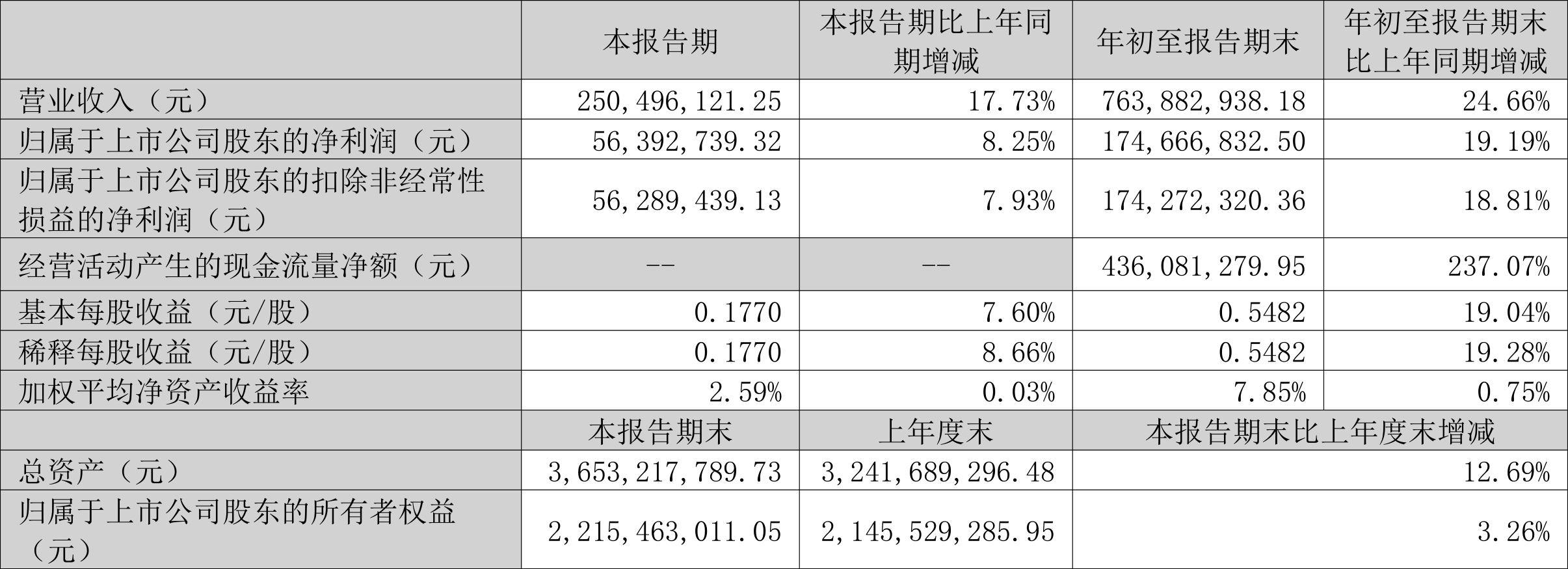 三联虹普：2022年前三季度净利润1.75亿元同比增长19.19%-华夏平稳增长基金