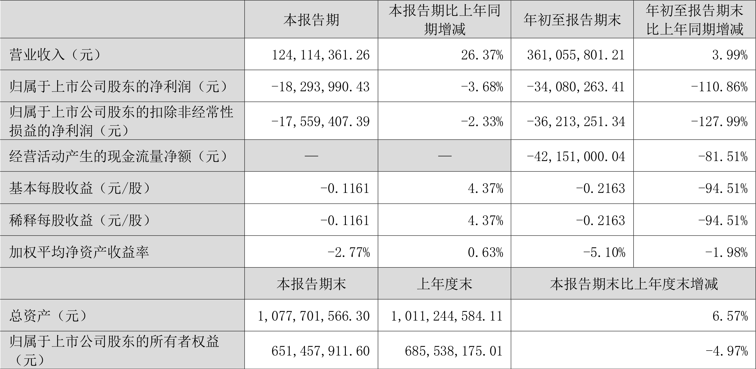 三夫户外：2022年前三季度亏损3408.03万元-广东金睿和投资管理有限公司