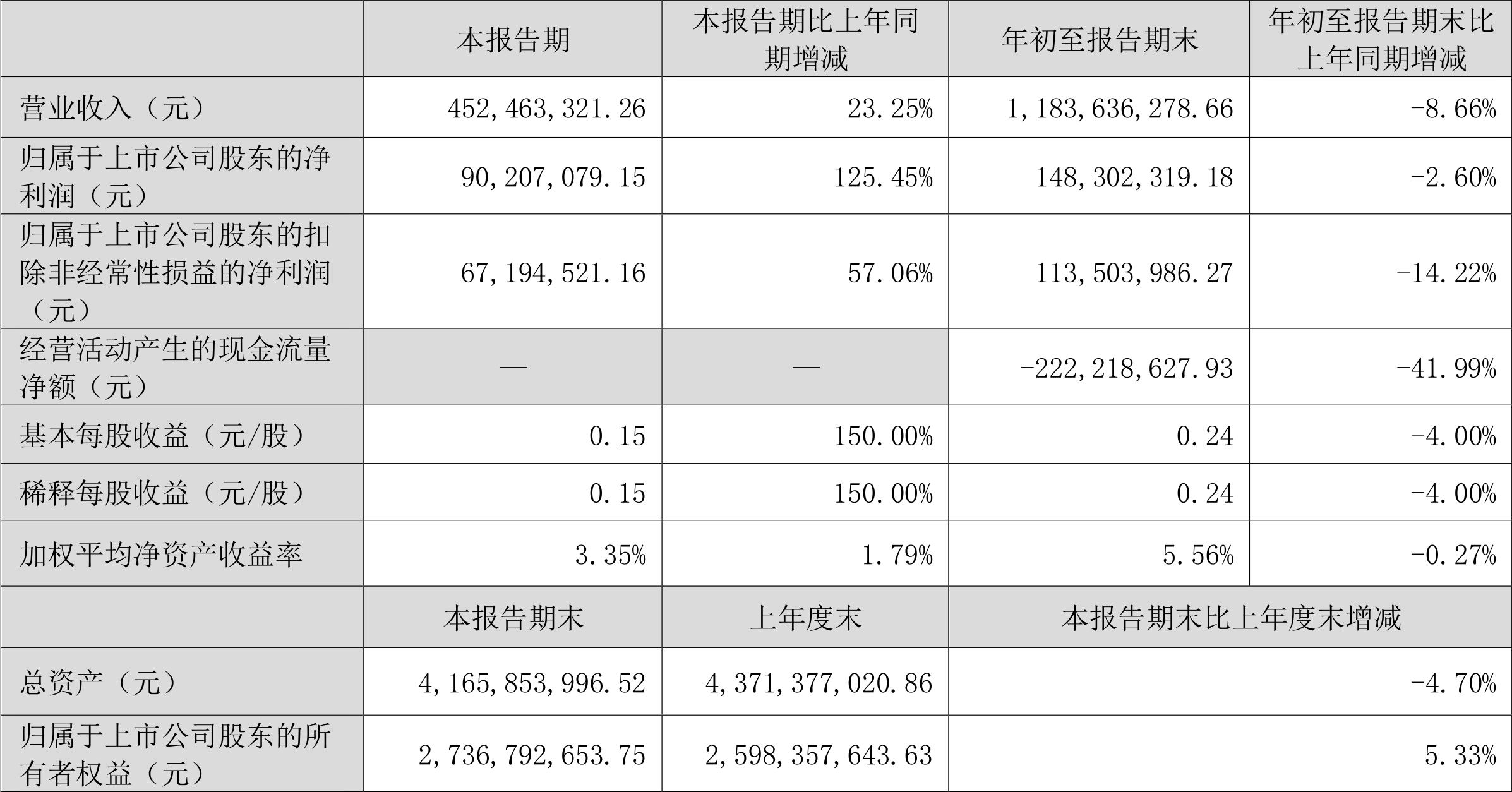 万邦德：2022年前三季度净利润1.48亿元同比下降2.60%-湖州世纪栋梁铝业有限公司