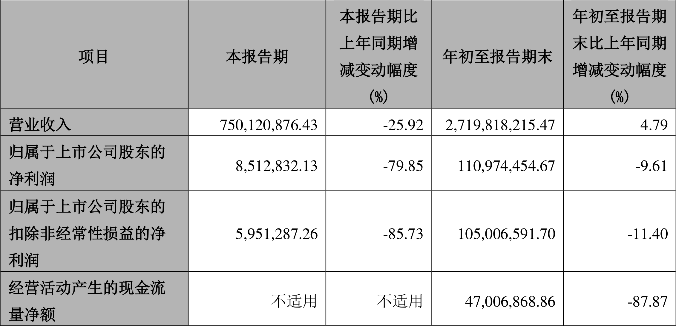 宝泰隆：2022年前三季度净利润1.11亿元同比下降9.61%-宝泰隆公司简介