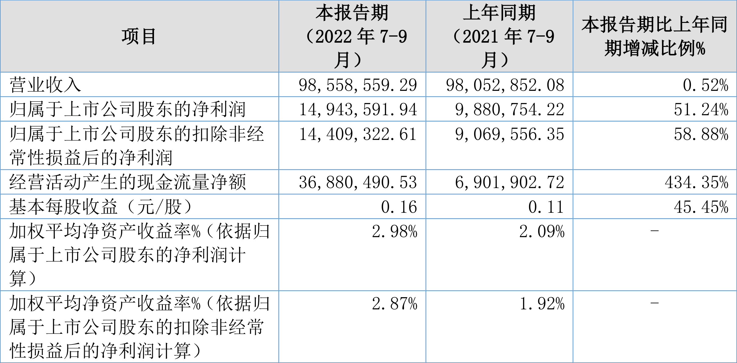 安徽凤凰：2022年前三季度净利润2902.86万元同比下降16.13%-凤凰金融收益多少钱
