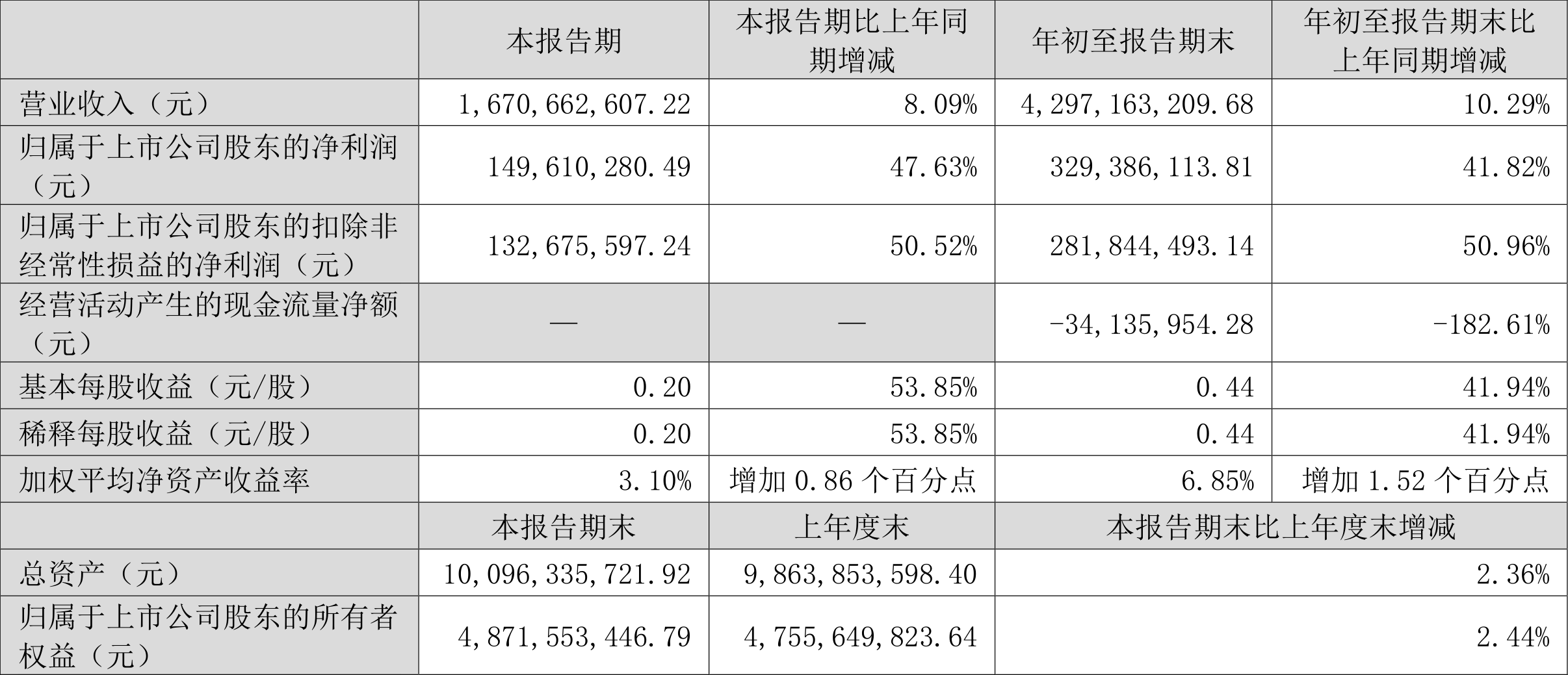 【推荐】冰轮环境2022年前三季度净利润329亿元同比增长4182烟台冰轮股份有限公司