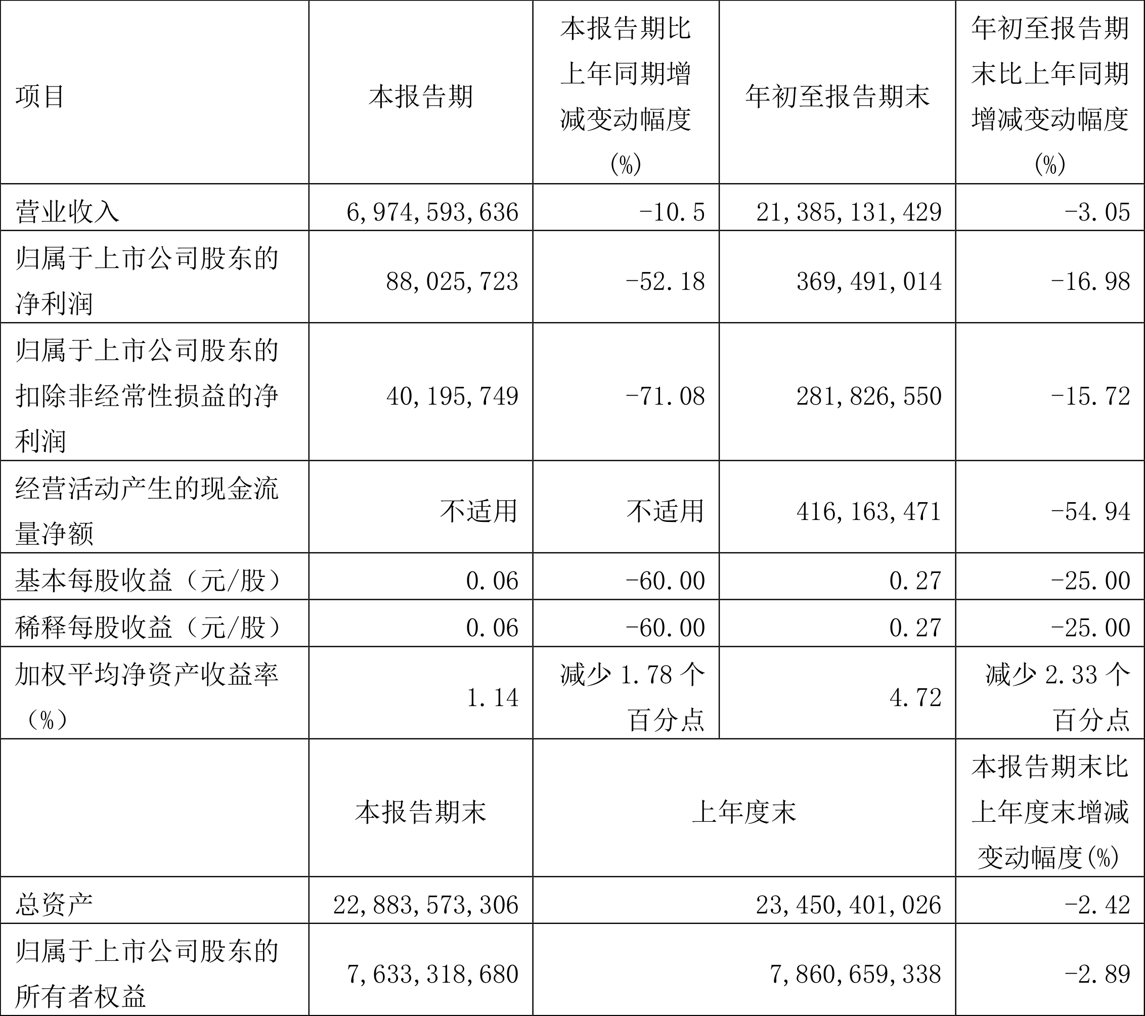 【推荐】光明乳业：2022年前三季度净利润3.69亿元同比下降16.98%-光明乳业股份有限公司财务分析报告1