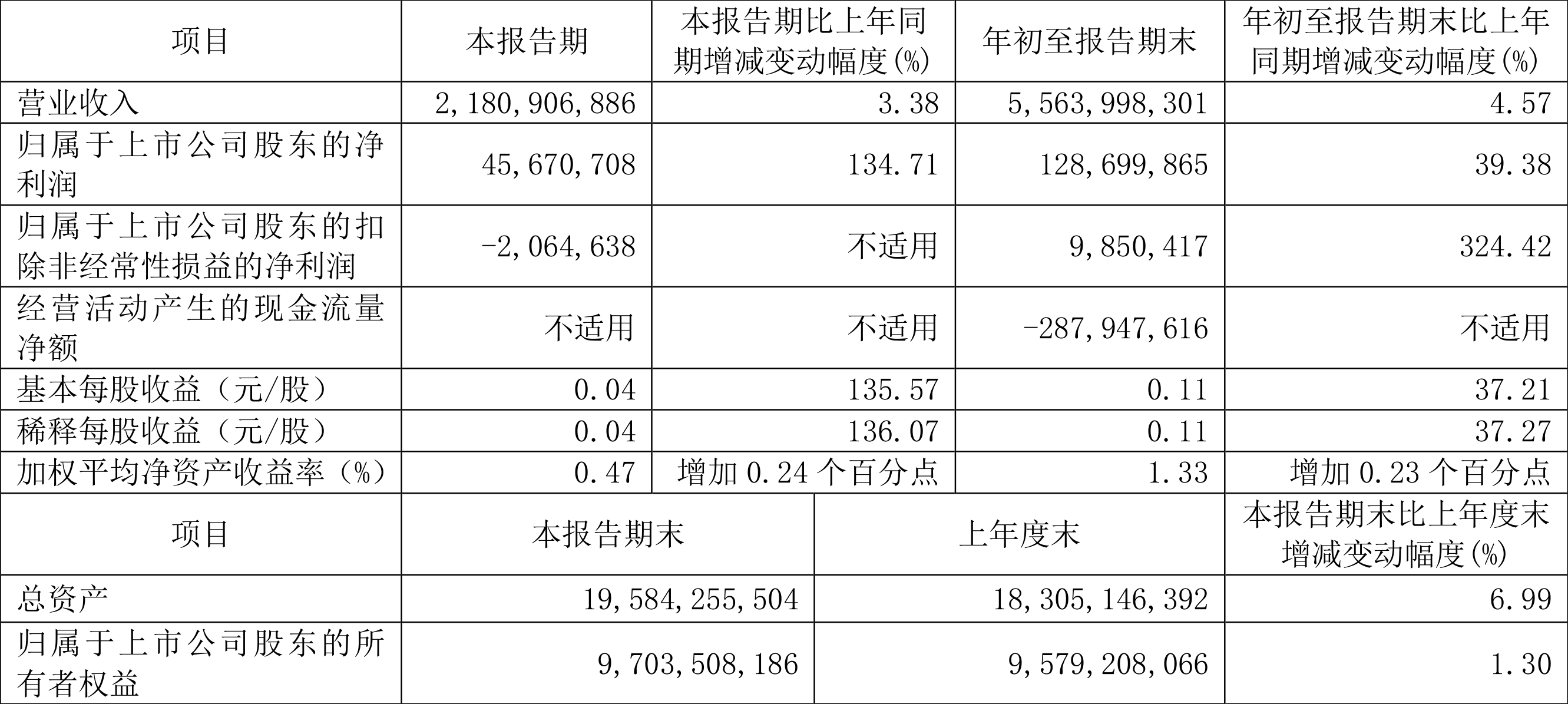 【推荐】东软集团2022年前三季度净利润129亿元同比增长3938sap基金