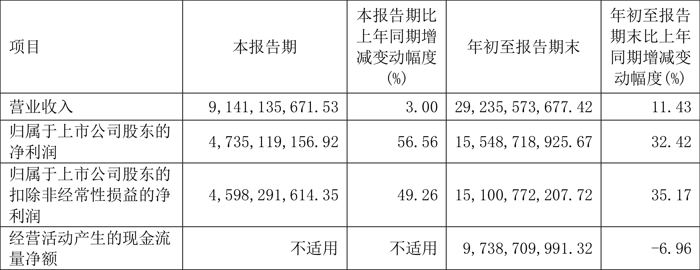 上港集团：2022年前三季度净利润155.49亿元同比增长32.42%-亚吉投资有限公司