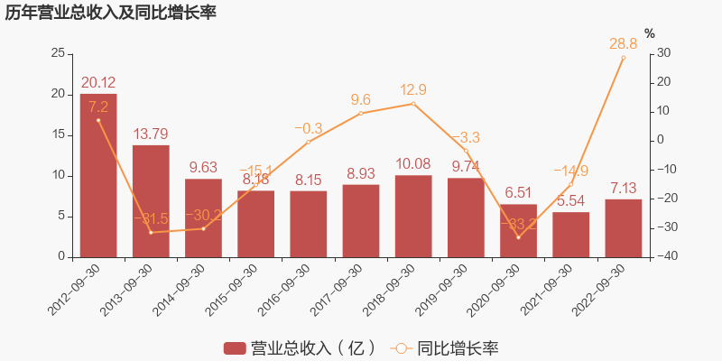 「图解季报」上海三毛：2022年前三季度归母净利润为198万元，同比下降78.4%-上海三毛企业集团股份有限公司