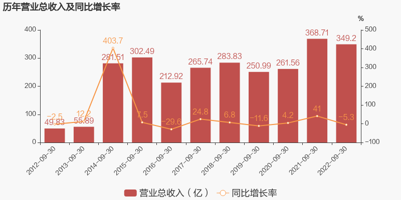 「图解季报」汇鸿集团：2022年前三季度归母净利润同比盈转亏，亏损合计约1.9亿元-汇鸿有多少资产