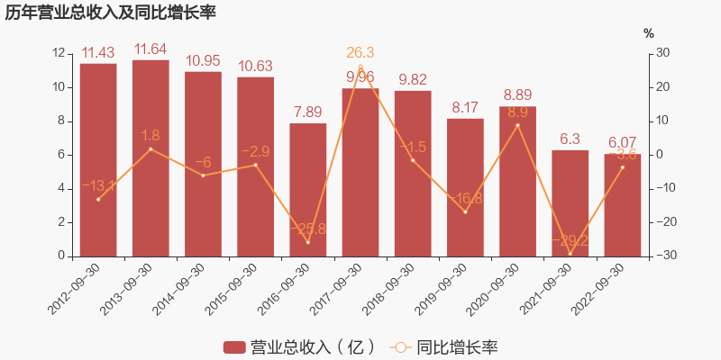 「图解季报」江南高纤：2022年前三季度归母净利润同比下降14.7%，降幅超营收-江南高纤股份有限公司
