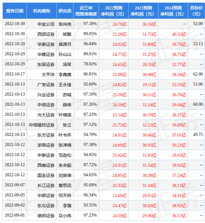 【推荐】东方证券给予今世缘买入评级目标价位4975元今世缘原始股多少钱