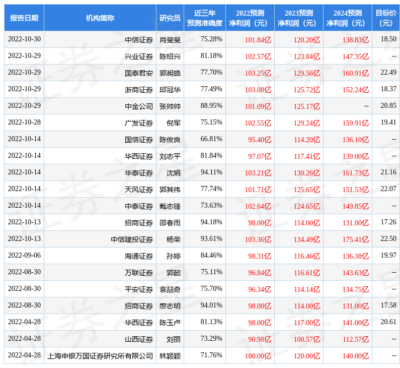 山西证券：给予成都银行买入评级-山西证券手续费是多少