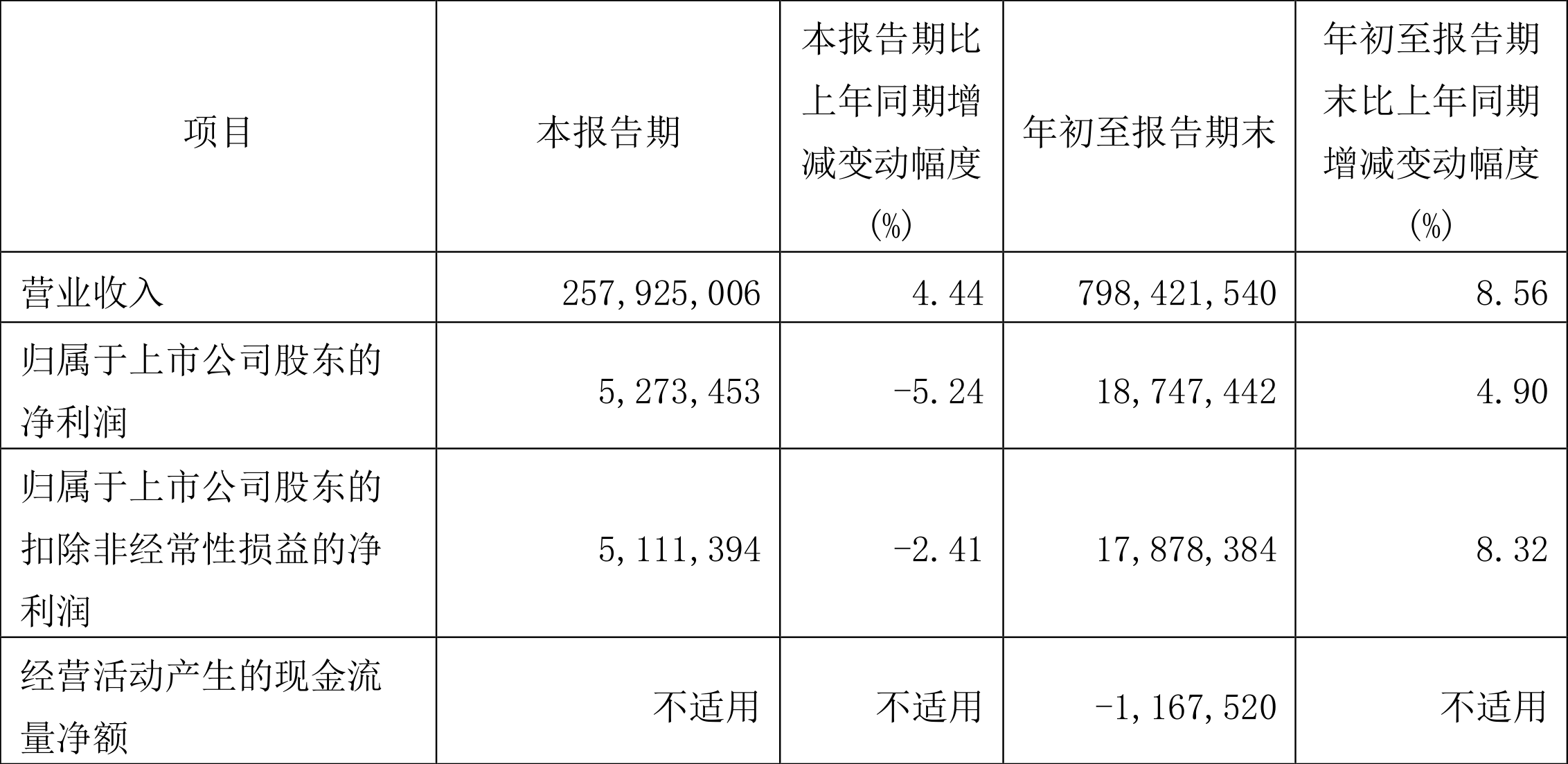 【推荐】中国铁建：2022年前三季度净利润187.47亿元同比增长4.90%-中国铁建股份有限公司
