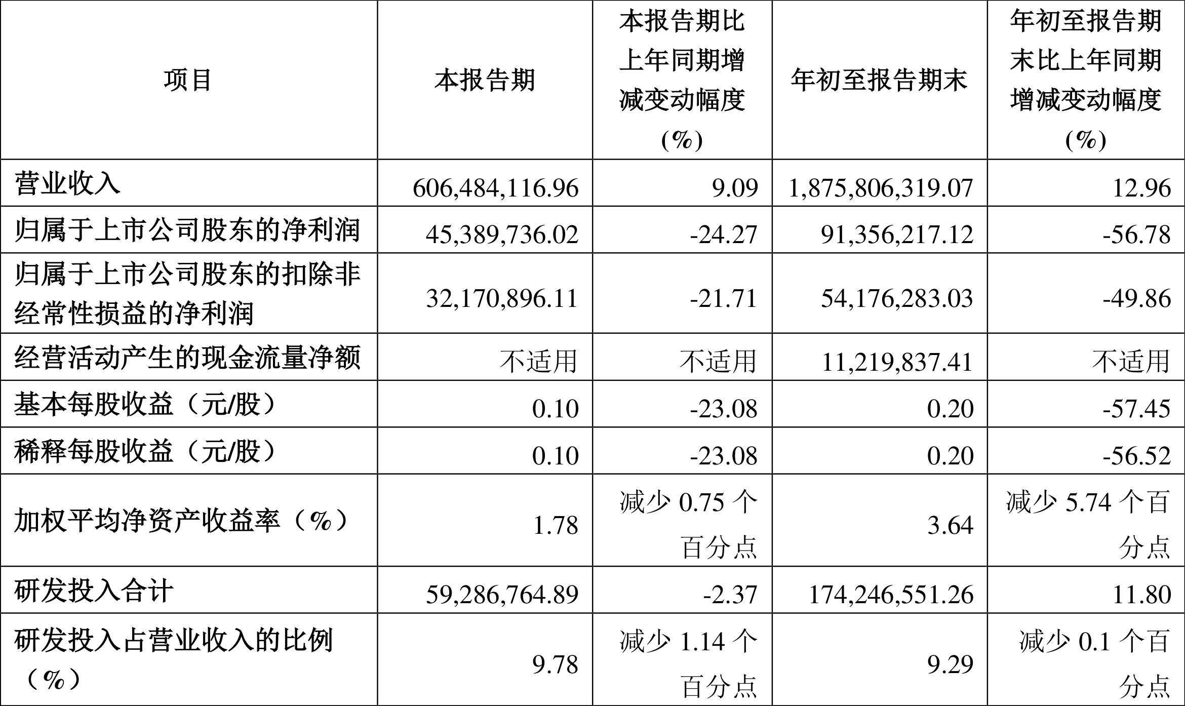 【推荐】光峰科技：2022年前三季度净利润9135.62万元同比下降56.78%-南通景顺投资咨询有限公司
