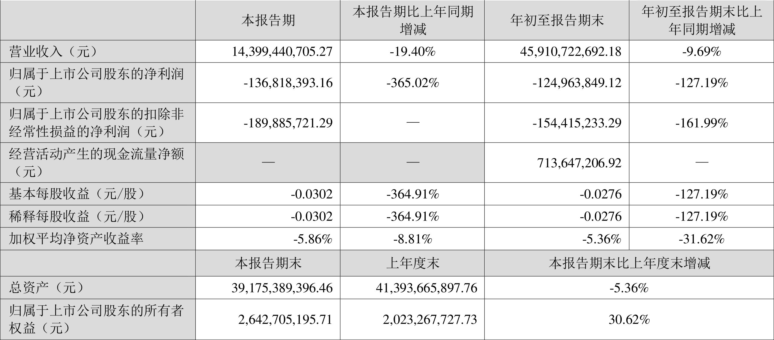 【推荐】冠捷科技2022年前三季度亏损125亿元南京华东电子集团有限公司