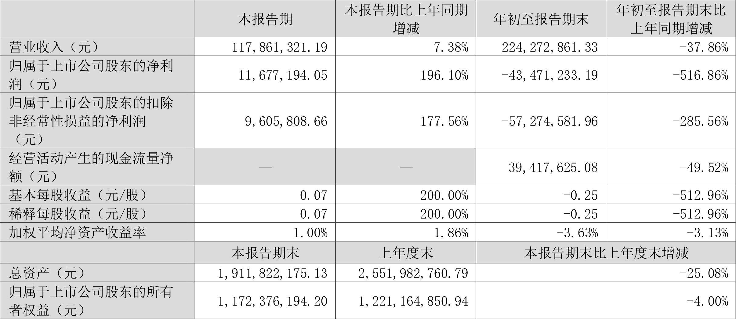 三特索道：2022年前三季度亏损4347.12万元-002159基金