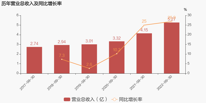 「图解季报」流金岁月：2022年前三季度归母净利润为3142万元，同比下降25.5%-股票流金岁月企业资讯