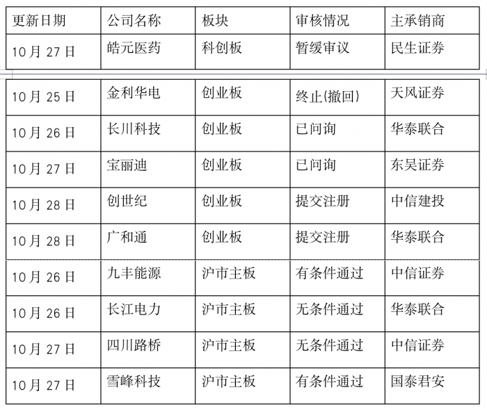 并购重组周报（第15期）丨正泰电器拟分拆子公司上市盈方微、福鞍股份等四家企业重组上会-拟上市公司招股说明书