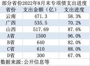 三季度基建投资高增长，贷款、专项债、基础设施投资基金贡献几何？-基建基金