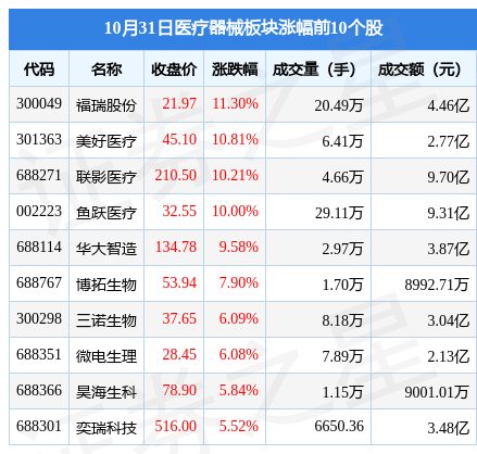 【推荐】医疗器械板块10月31日涨0.91%，福瑞股份领涨，主力资金净流出3.09亿元-医疗器械公司股票