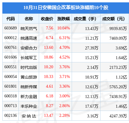 安徽国企改革板块10月31日跌1.2%，九华旅游领跌，主力资金净流出3.98亿元-安徽股票资讯