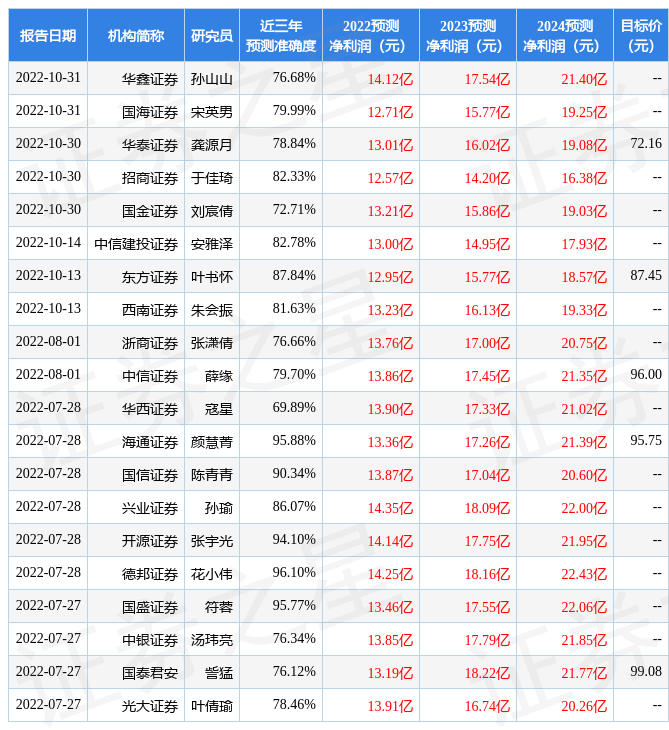 【推荐】东方证券给予水井坊买入评级目标价位8745元水井坊股票最新资讯