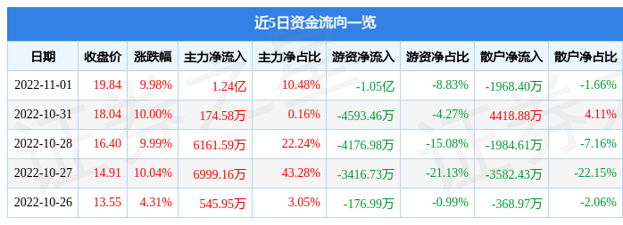 11月1日同兴达涨停分析：MiniLED，小米概念股，手机产业链概念热股-股票资讯解读同兴达