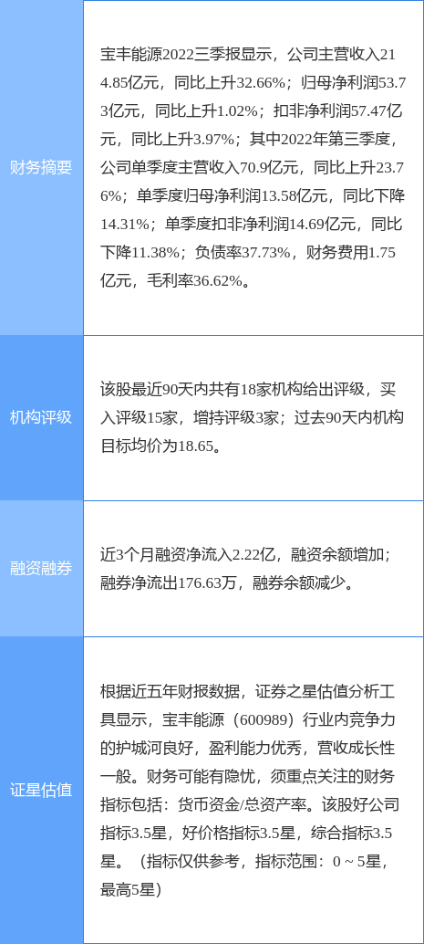 宝丰能源涨6.36%，国金证券四日前给出“买入”评级-宝丰能源股票行情资讯